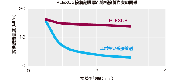 PLEXUS接着剤膜厚と剪断接着強度の関係